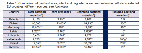 Table 1: Comparison of peatland area, intact and degraded areas and restoration efforts in selected EU countries. Source: from Jan Peters and Moritz von Unger, 2017, Peatlands in the EU Regulatory Environment, Survey with case studies on Poland and Estonia: BfN-Skripten 454. Bonn. Link