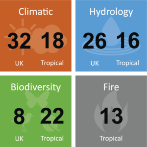 figure 3 number of outcomes prioritised for raised and blanket bogs in the uk, and for tropical peat swamps