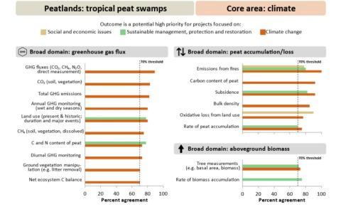 figure 4. tropical peat swamps - climatic core area outcomes for each domain (Reed et al., 2022)