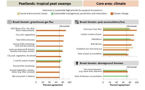 figure 4. tropical peat swamps - climatic core area outcomes for each domain (Reed et al., 2022) figure 4. tropical peat swamps - climatic core area outcomes for each domain (Reed et al., 2022)