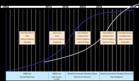 UNEP’s Data Strategy, Long-term Trends and Future